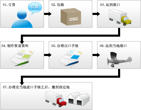 出口业务流程