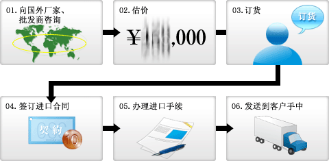 国外钢材采购流程