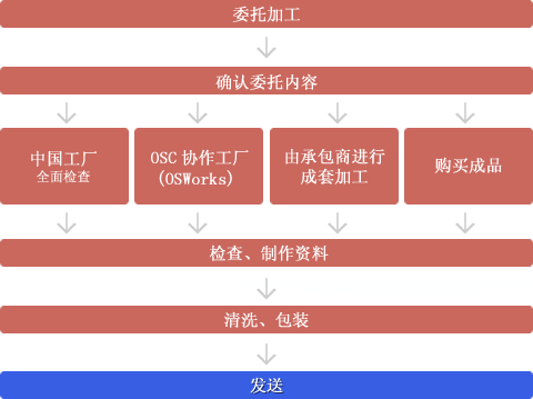 到加工为止的流程