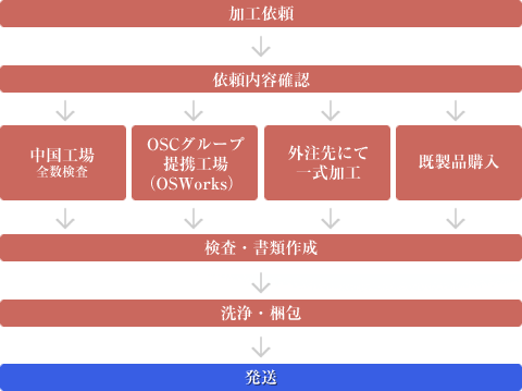 加工までの流れ