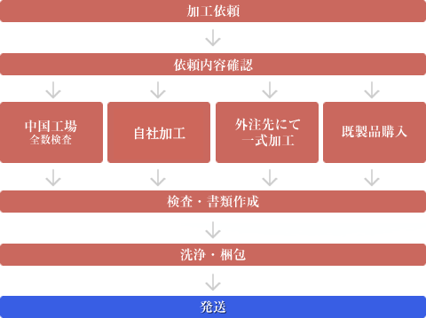 加工までの流れ