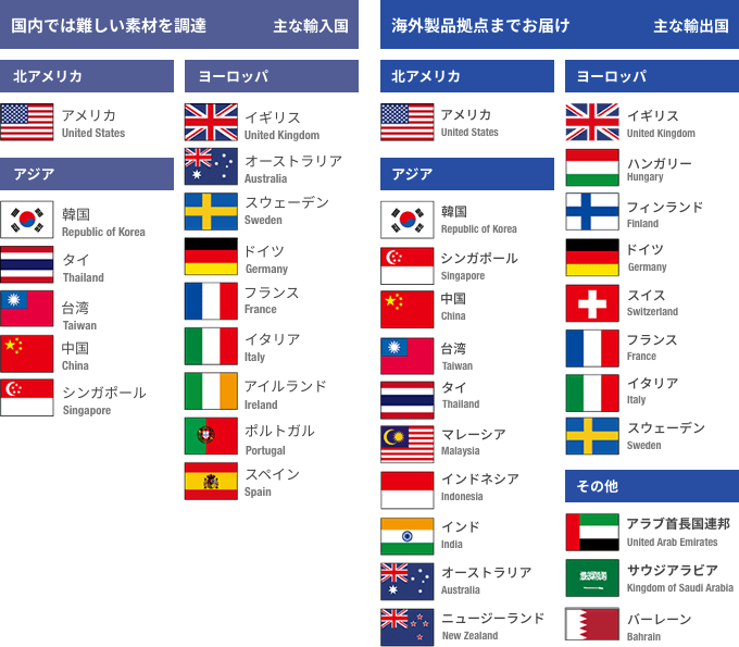 主な輸入国と主な輸出国