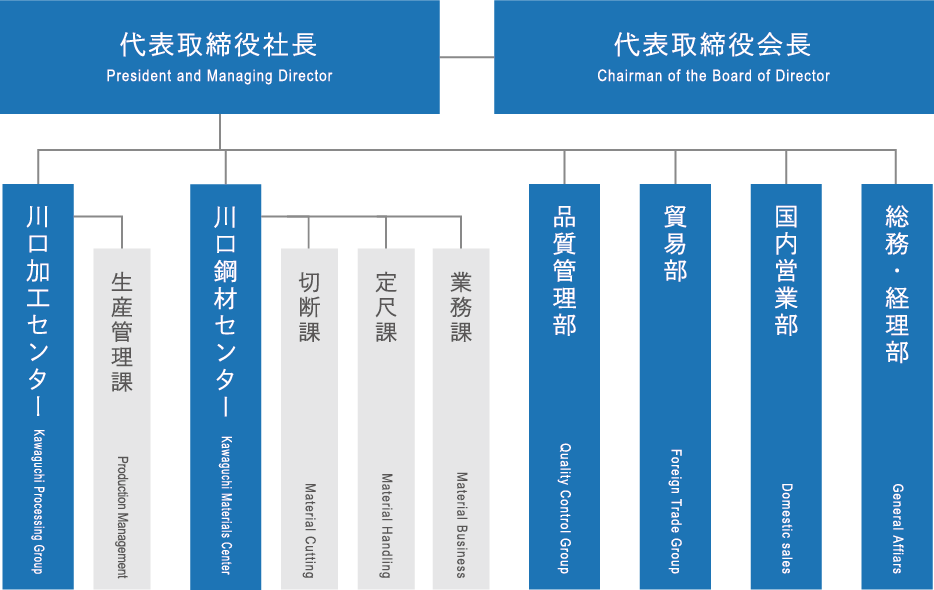 組織図マップ